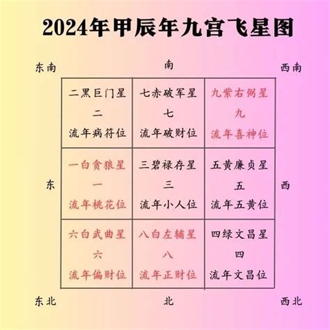 九官飞星2024|2024甲辰年，九宫飞星风水布局方位详解，年运分。